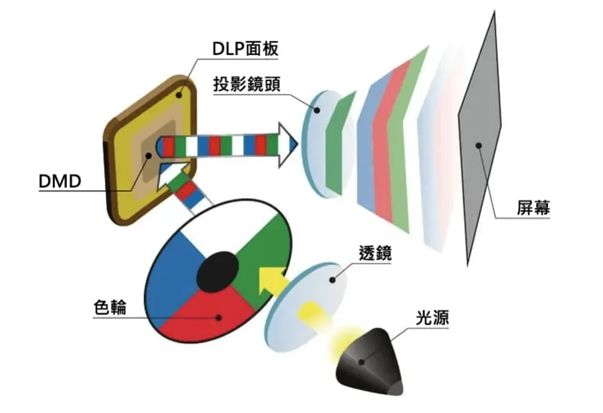 DLP彩虹效應